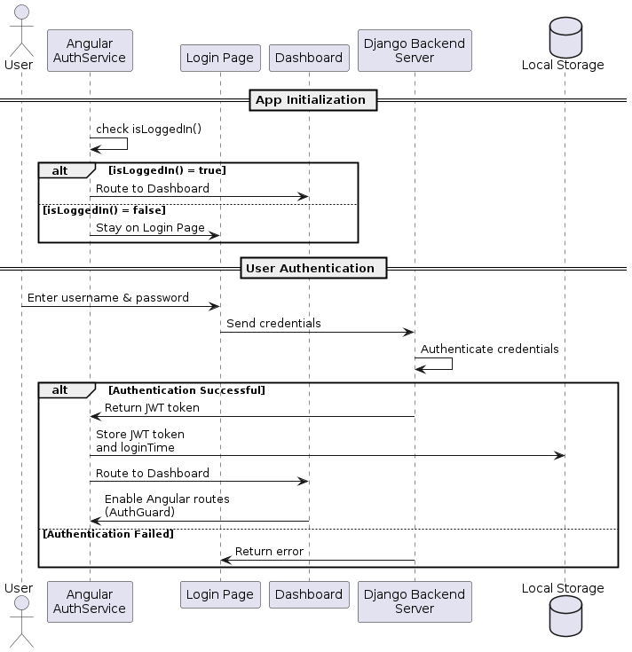 authentication UML
