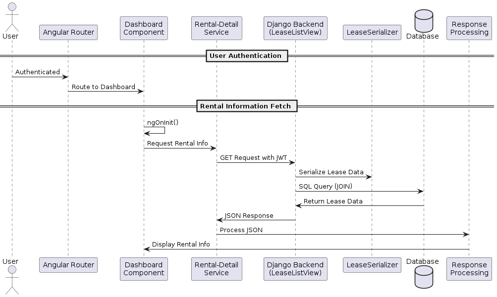 dashboard UML