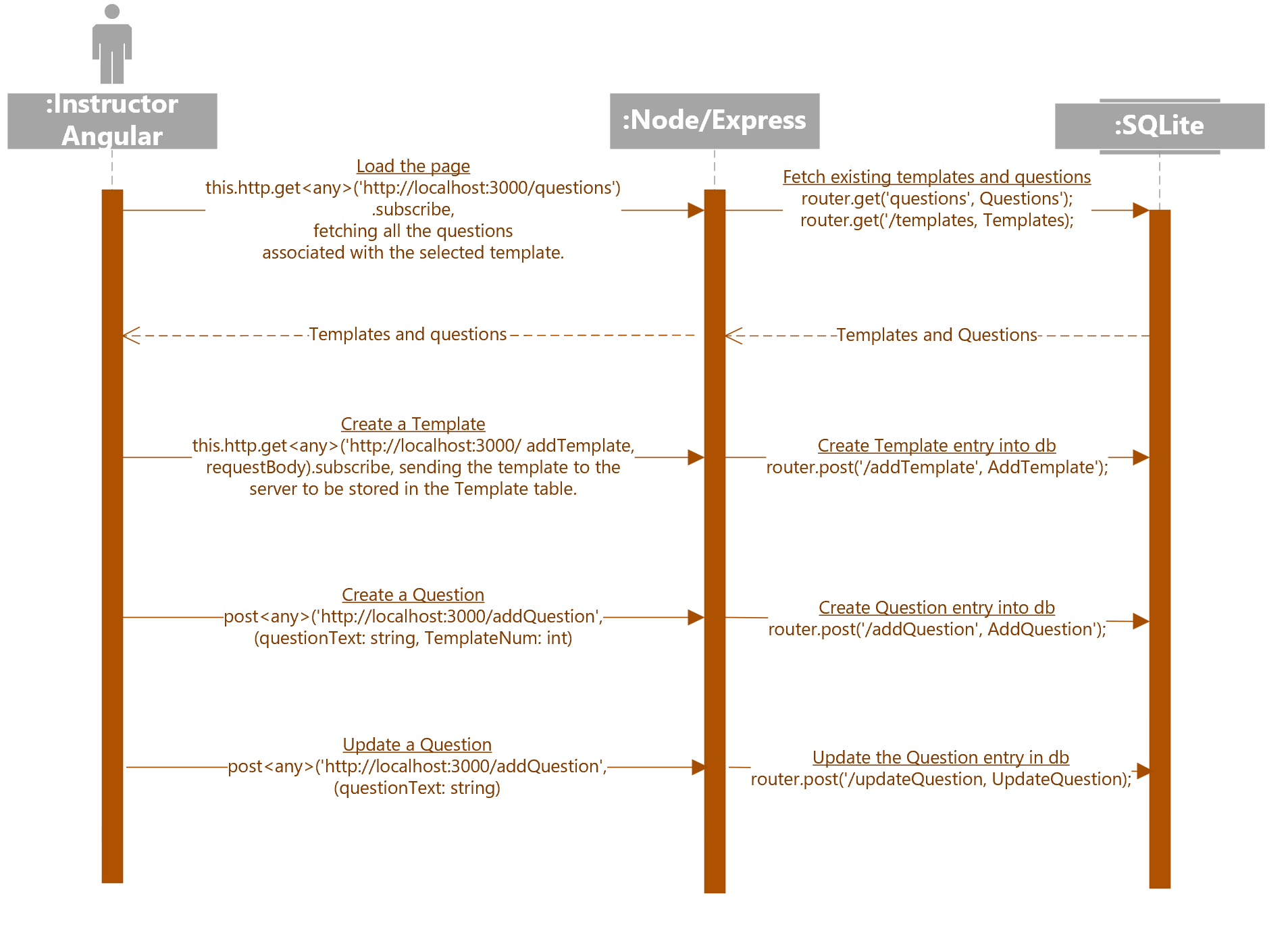 Eval UML